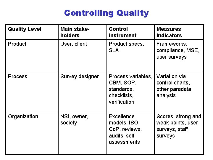Controlling Quality Level Main stakeholders Control instrument Measures Indicators Product User, client Product specs,