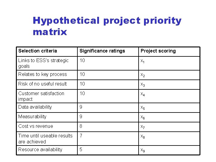 Hypothetical project priority matrix Selection criteria Significance ratings Project scoring Links to ESS’s strategic