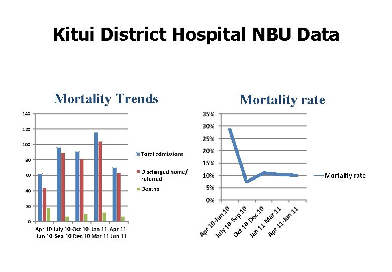 Kitui District Hospital NBU Data Mortality Trends Mortality rate 140 35% 120 30% 25%