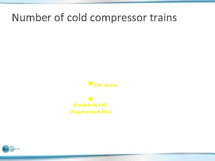 Number of cold compressor trains LHC sector Present HL-LHC Requirement (tbc) 