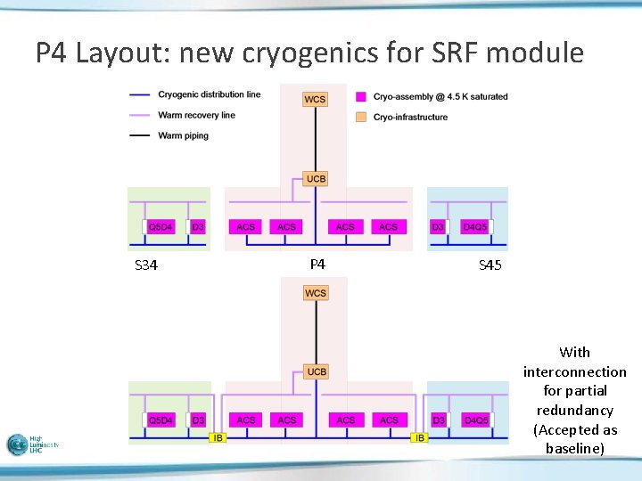 P 4 Layout: new cryogenics for SRF module S 34 P 4 S 45