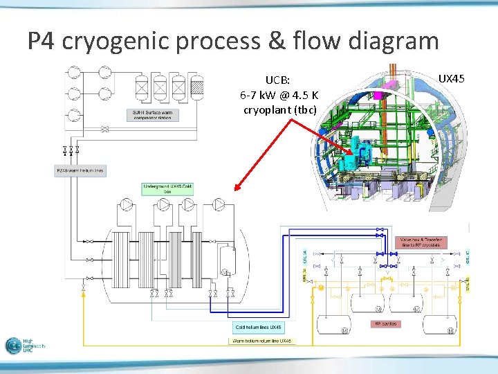 P 4 cryogenic process & flow diagram UCB: 6 -7 k. W @ 4.