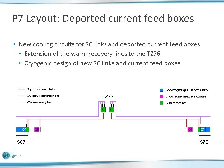 P 7 Layout: Deported current feed boxes • New cooling circuits for SC links