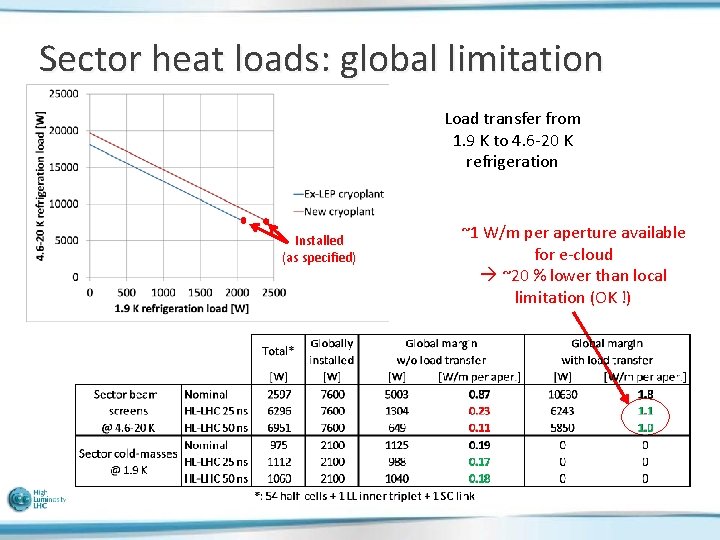 Sector heat loads: global limitation Load transfer from 1. 9 K to 4. 6