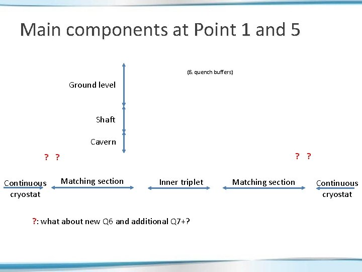 Main components at Point 1 and 5 (& quench buffers) Ground level Shaft Cavern