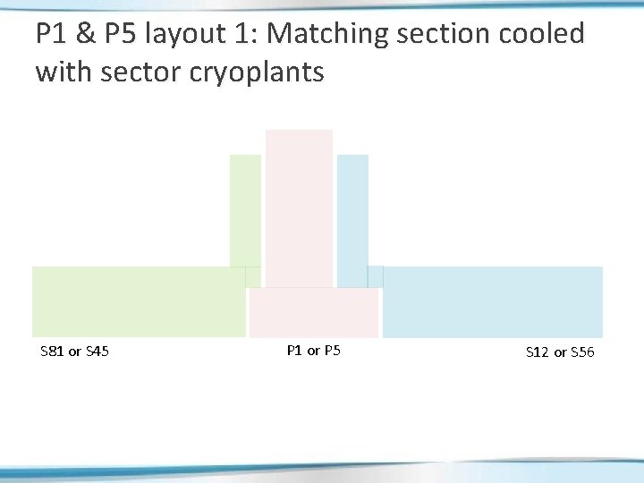 P 1 & P 5 layout 1: Matching section cooled with sector cryoplants S