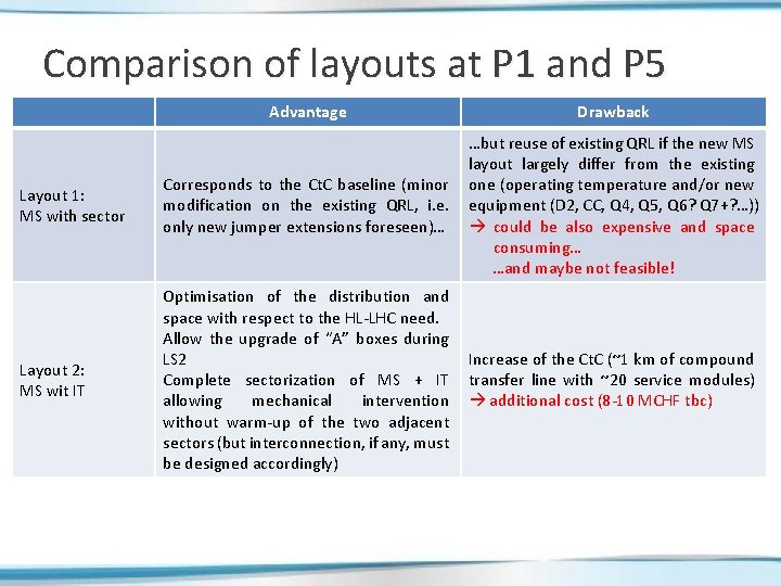 Comparison of layouts at P 1 and P 5 Advantage Drawback Layout 1: MS