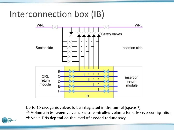 Interconnection box (IB) Up to 10 cryogenic valves to be integrated in the tunnel