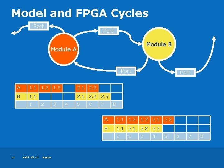 Model and FPGA Cycles Port Module B Module A Port A 1. 1 B