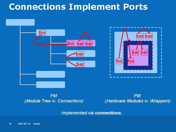 Connections Implement Ports foo baz foo bar bar baz PM (Module Tree w. Connections)