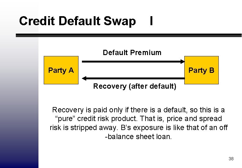 Credit Default Swap I Default Premium Party A Party B Recovery (after default) Recovery