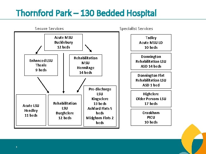 Thornford Park – 130 Bedded Hospital Secure Services Specialist Services Acute MSU Bucklebury 12