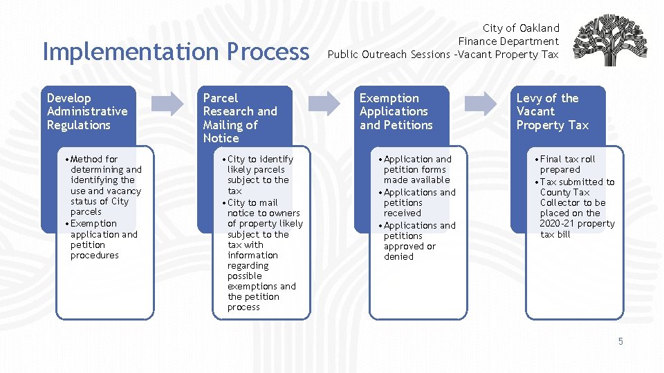 Implementation Process Develop Administrative Regulations • Method for determining and identifying the use and