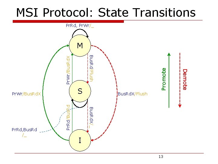 MSI Protocol: State Transitions Pr. Rd, Pr. Wr/_ M Pr o m o t