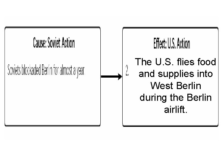 The U. S. flies food and supplies into West Berlin during the Berlin airlift.