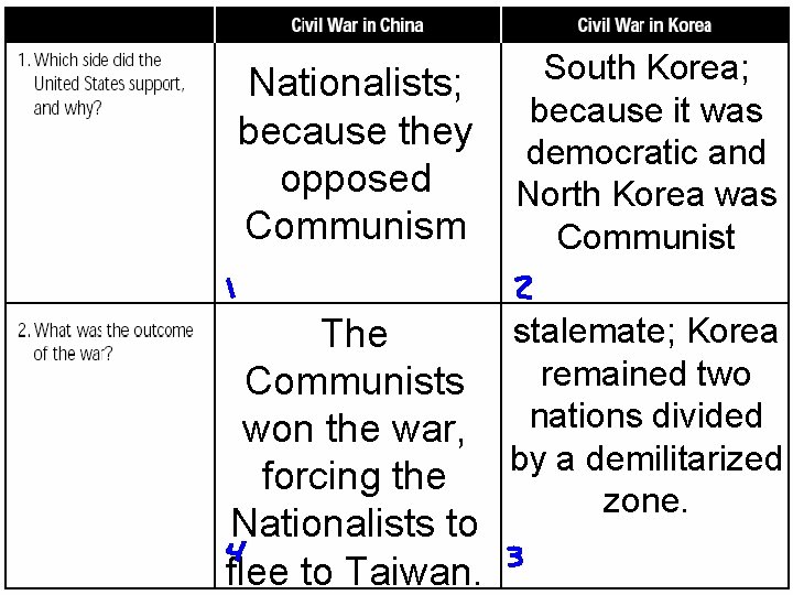 South Korea; Nationalists; because it was because they democratic and opposed North Korea was