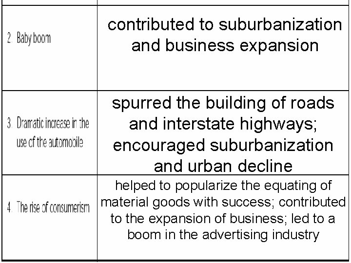 contributed to suburbanization and business expansion spurred the building of roads and interstate highways;