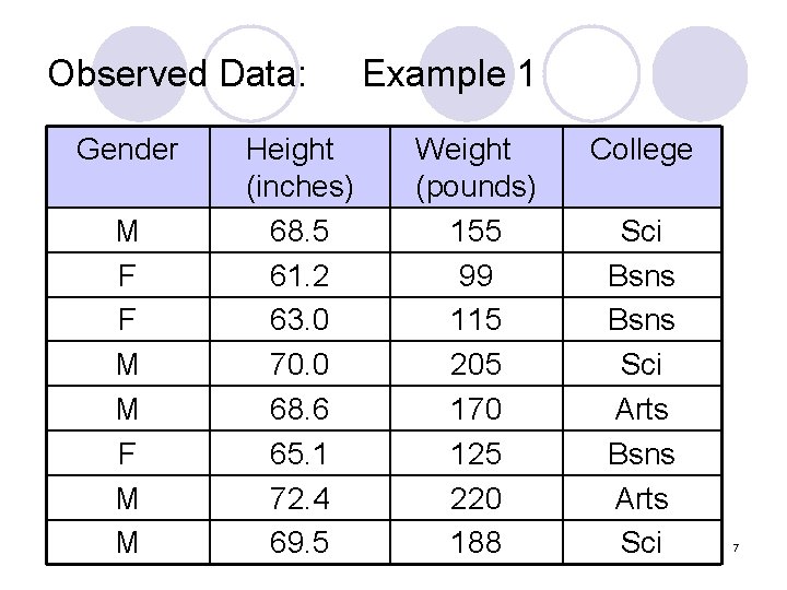 Observed Data: Gender M F F M M Height (inches) 68. 5 61. 2