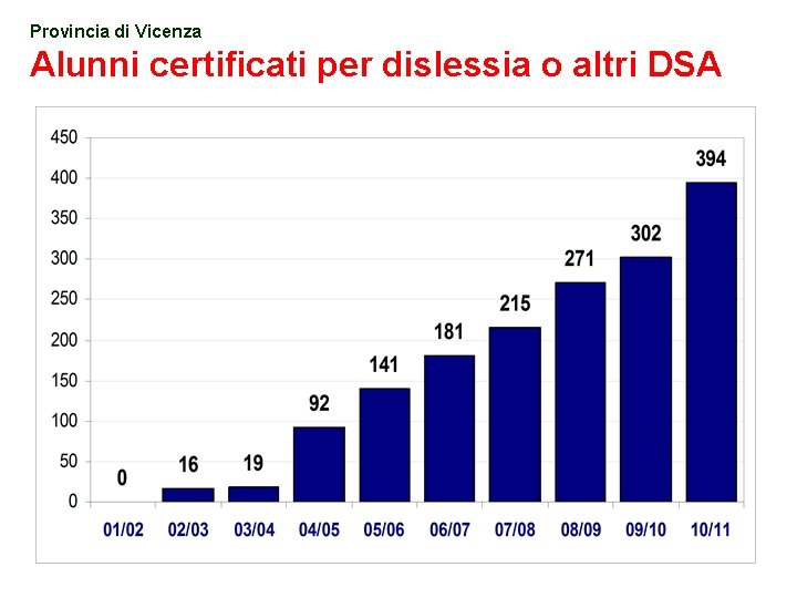 Provincia di Vicenza 2 Alunni certificati per dislessia o altri DSA Flavio Fogarolo –