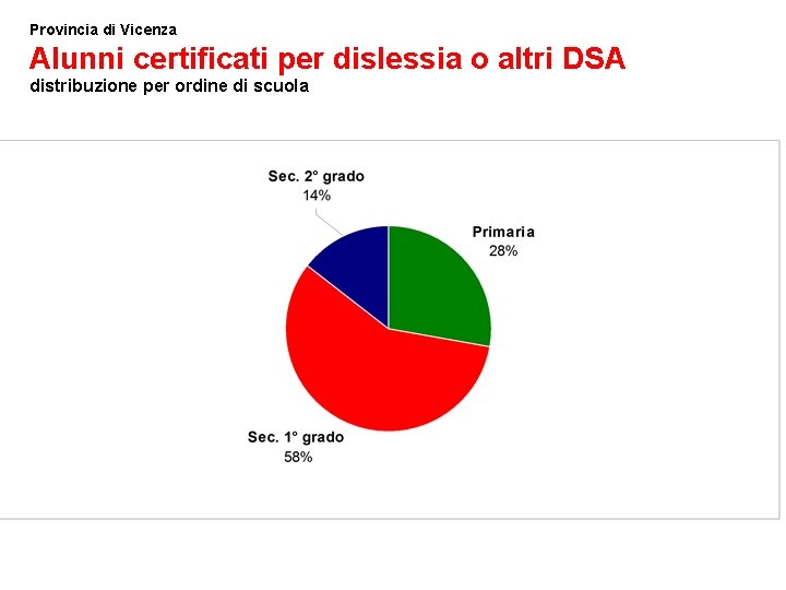 Provincia di Vicenza Alunni certificati per dislessia o altri DSA 3 distribuzione per ordine