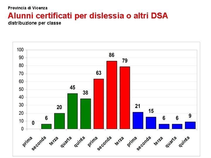 Provincia di Vicenza Alunni certificati per dislessia o altri DSA 4 distribuzione per classe