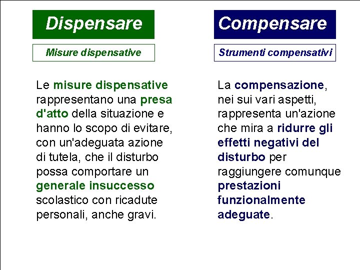 Dispensare Compensare Misure dispensative Strumenti compensativi La compensazione, nei sui vari aspetti, rappresenta un'azione