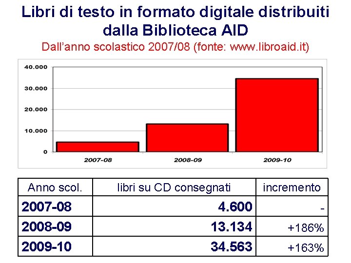 47 Libri di testo in formato digitale distribuiti dalla Biblioteca AID Dall’anno scolastico 2007/08