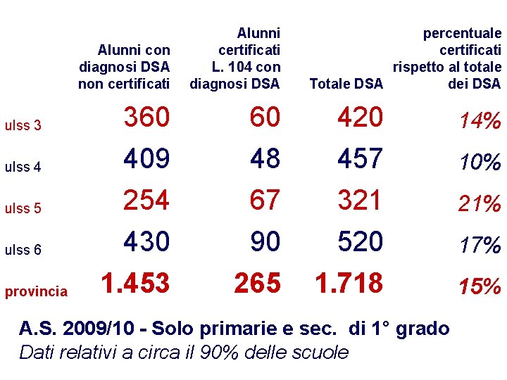  ulss 3 ulss 4 ulss 5 ulss 6 provincia Alunni con diagnosi DSA