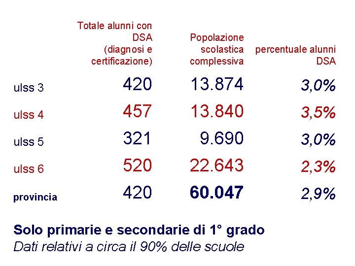  Totale alunni con DSA (diagnosi e certificazione) Popolazione scolastica percentuale alunni complessiva DSA