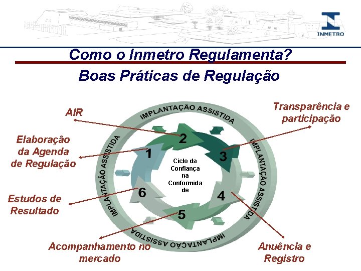 Como o Inmetro Regulamenta? Boas Práticas de Regulação Transparência e participação AIR Elaboração da