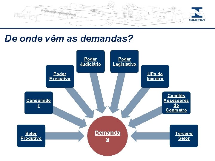 De onde vêm as demandas? Poder Judiciário Poder Legislativo Poder Executivo UPs do Inmetro