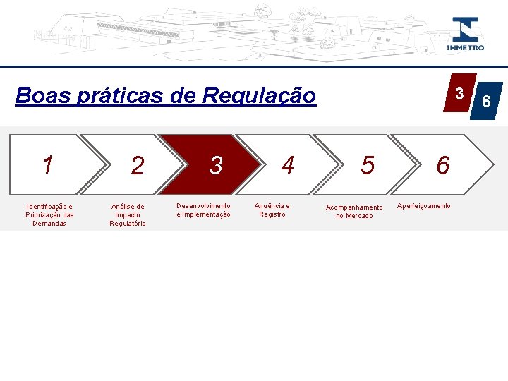 Boas práticas de Regulação 1 Identificação e Priorização das Demandas 2 Análise de Impacto