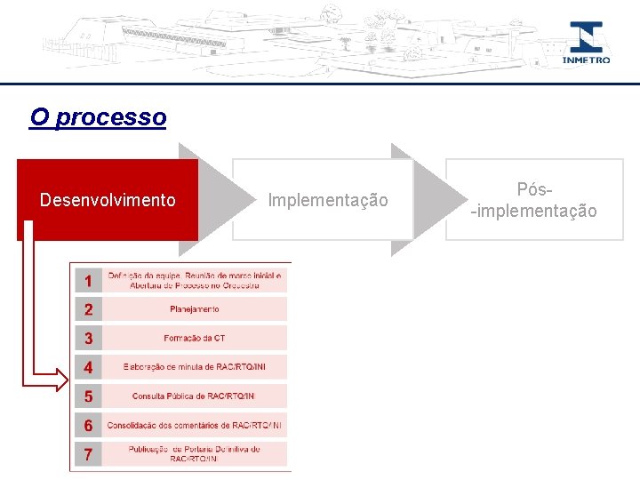 O processo Desenvolvimento Implementação Pós-implementação 