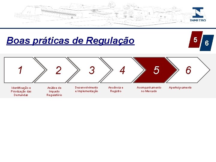 Boas práticas de Regulação 1 Identificação e Priorização das Demandas 2 Análise de Impacto