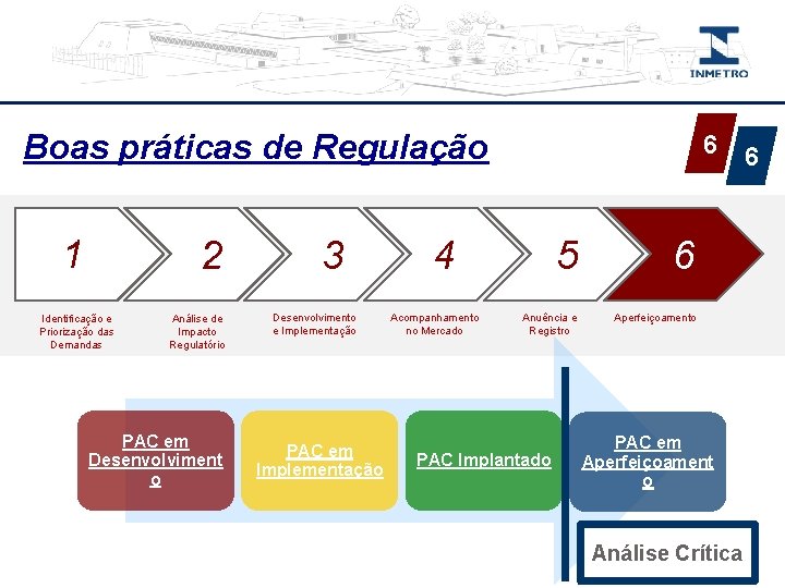 Boas práticas de Regulação 1 2 Identificação e Priorização das Demandas Análise de Impacto