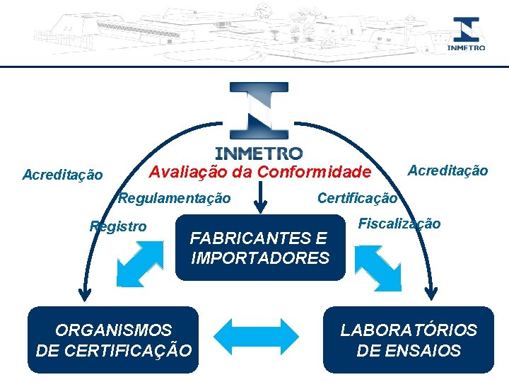 Avaliação da Conformidade Acreditação Regulamentação Registro Certificação FABRICANTES E IMPORTADORES ORGANISMOS DE CERTIFICAÇÃO Acreditação