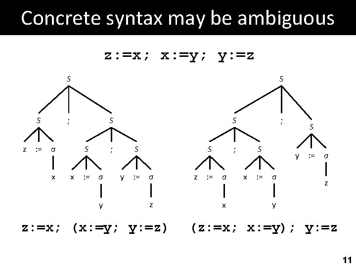 Concrete syntax may be ambiguous z: =x; x: =y; y: =z S S z