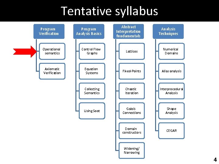 Tentative syllabus Program Verification Program Analysis Basics Abstract Interpretation fundamentals Analysis Techniques Operational semantics