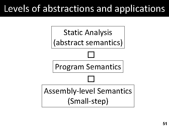 Levels of abstractions and applications Static Analysis (abstract semantics) � Program Semantics � Assembly-level