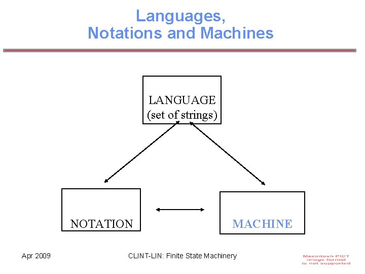 Languages, Notations and Machines LANGUAGE (set of strings) NOTATION Apr 2009 MACHINE CLINT-LIN: Finite