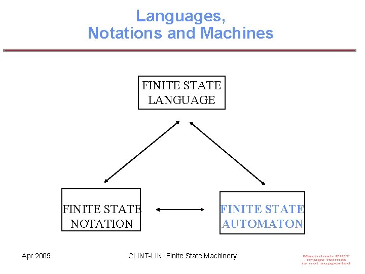 Languages, Notations and Machines FINITE STATE LANGUAGE FINITE STATE NOTATION Apr 2009 FINITE STATE