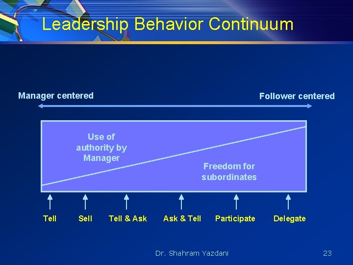 Leadership Behavior Continuum Manager centered Follower centered Use of authority by Manager Tell Sell