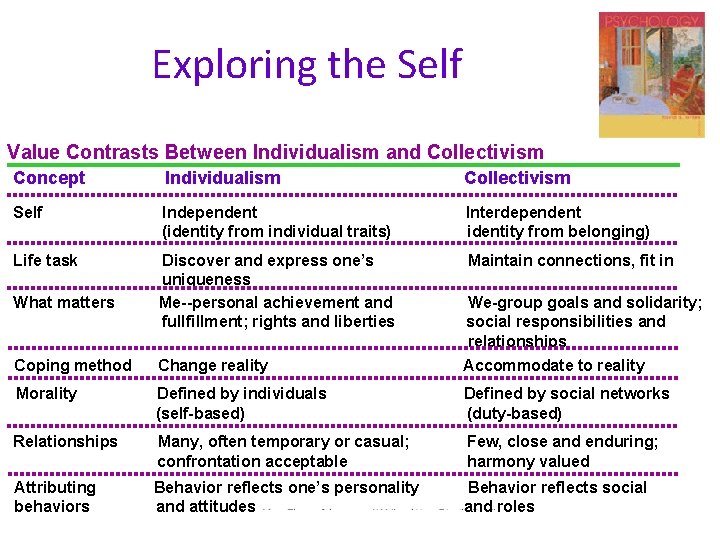 Exploring the Self Value Contrasts Between Individualism and Collectivism Concept Individualism Collectivism Self Independent