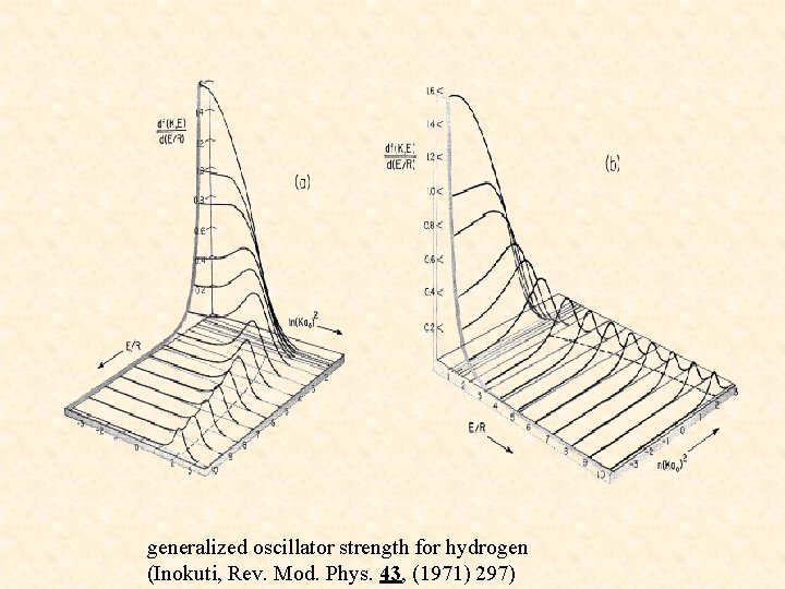 generalized oscillator strength for hydrogen (Inokuti, Rev. Mod. Phys. 43, (1971) 297) 