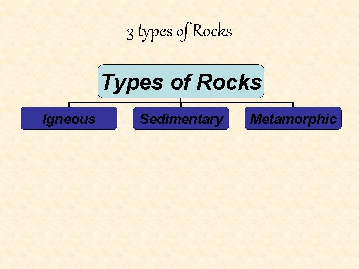 3 types of Rocks Types of Rocks Igneous Sedimentary Metamorphic 3 types of Rocks Types of Rocks Igneous Sedimentary Metamorphic