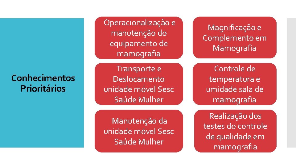 Conhecimentos Prioritários Operacionalização e manutenção do equipamento de mamografia Magnificação e Complemento em Mamografia