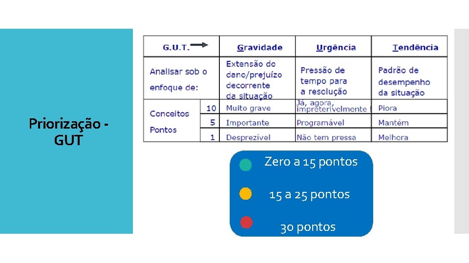 Priorização GUT Zero a 15 pontos 15 a 25 pontos 30 pontos 