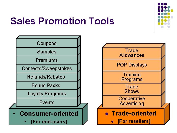 Sales Promotion Tools Coupons Trade Allowances Samples Premiums POP Displays POP Contests/Sweepstakes Training Programs