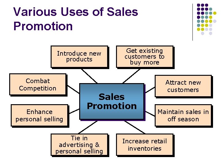 Various Uses of Sales Promotion Introduce new products Combat Competition Enhance personal selling Get