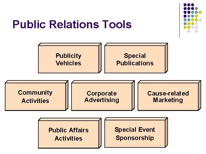 Public Relations Tools Publicity Vehicles Community Activities Special Publications Corporate Advertising Public Affairs Activities